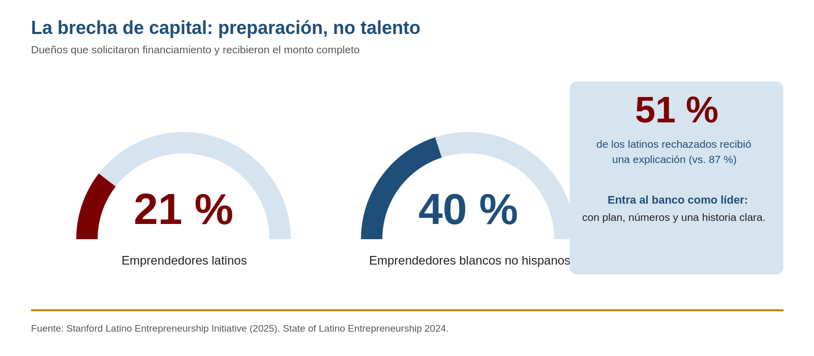 Only 21% of Latino entrepreneurs received full funding vs 40% of white entrepreneurs (Stanford SLEI 2024)