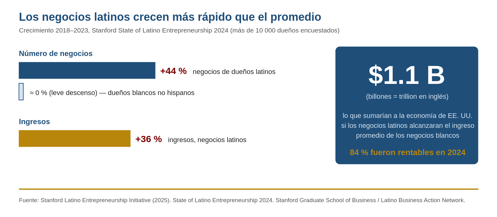 Latino-owned businesses grew 44% and revenue 36% from 2018 to 2023 (Stanford SLEI 2024)